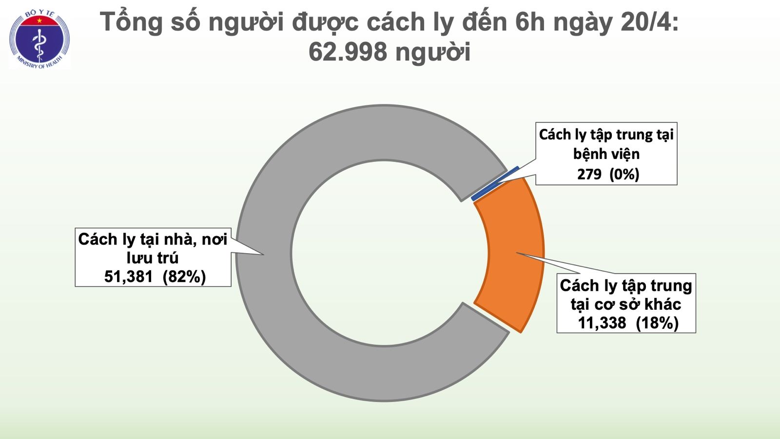 Cập nhật Covid-19 ở Việt Nam sáng 20/4: Tròn 4 ngày không ghi nhận ca mắc mới