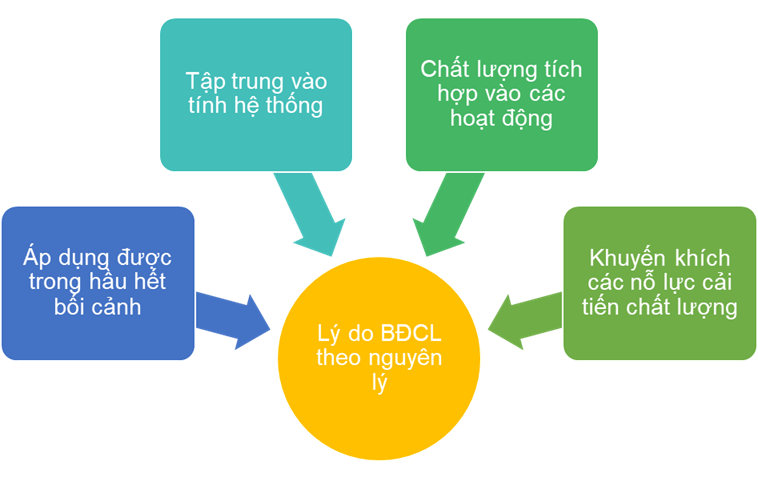  Xây dựng hệ thống bảo đảm chất lượng đáp ứng điều kiện xây dựng cơ sở giáo dục nghề nghiệp